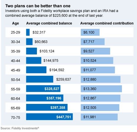 Best 401k Investments For Retirement Savers