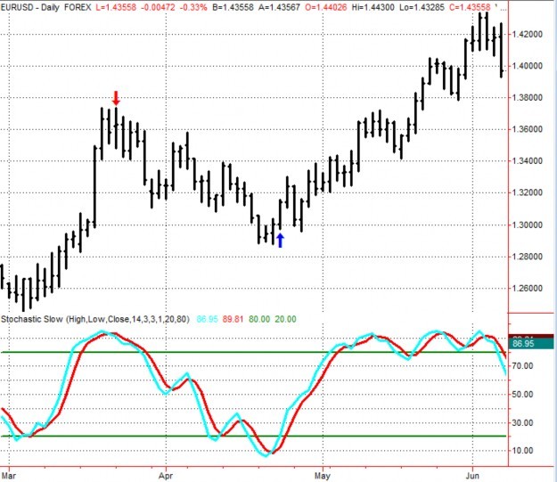 Pros and Cons of Using Stochastic Indicator in Forex Trading