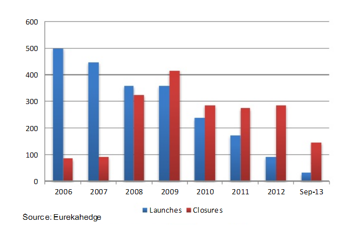 An Overview of the Hedge Fund Industry and What’s Coming Next for Hedge Funds