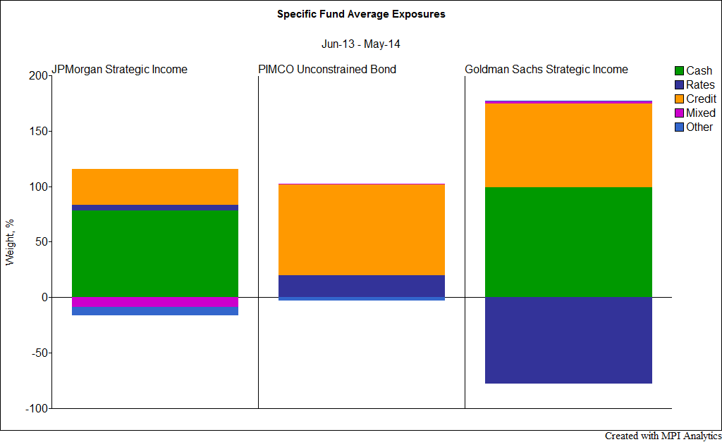 Analysis of Unconstrained Bond Funds Shows Significant Variation in Behavior and Risks