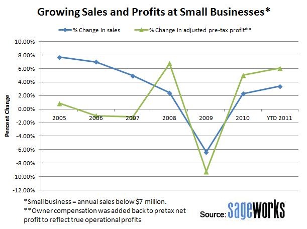 Analyze Financial results for Economic Profit