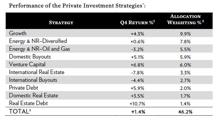 And Venture Capital Funds Posted Positive Returns in Q3 and DoubleDigit