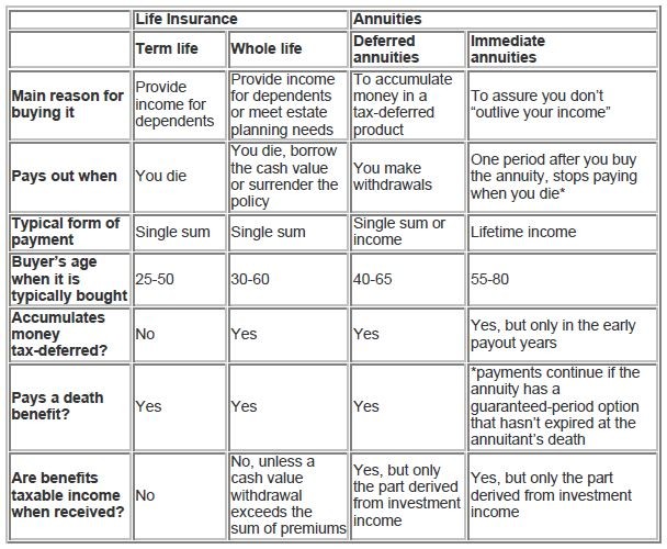 Annuity Fees and Expenses Annuities