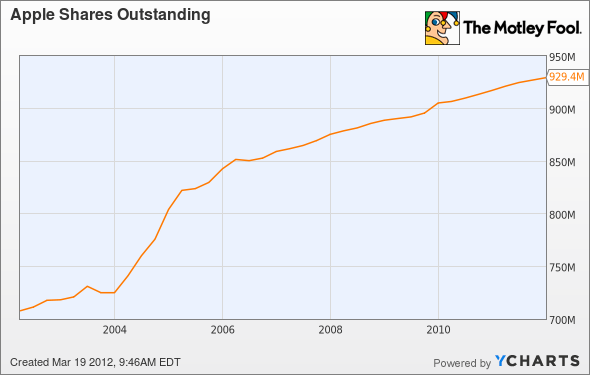 Apple Inc (AAPL) Should Listen To Warren Buffett s Advice