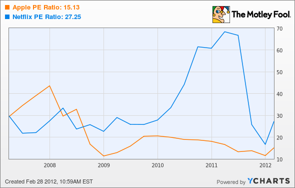 Apple Inc (AAPL) Should Listen To Warren Buffett s Advice