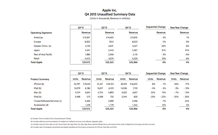 Apple Press Info Apple Reports Fourth Quarter Results