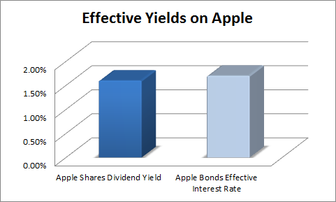 Apple s Record Bond Issue (AAPL)