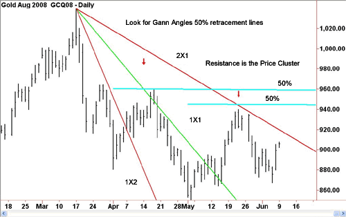 Applying a Few Gann Techniques to the Forex Markets