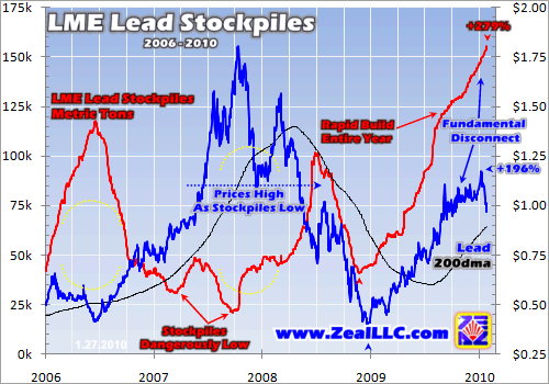 Are Base Metals Reliable Economic Indicators