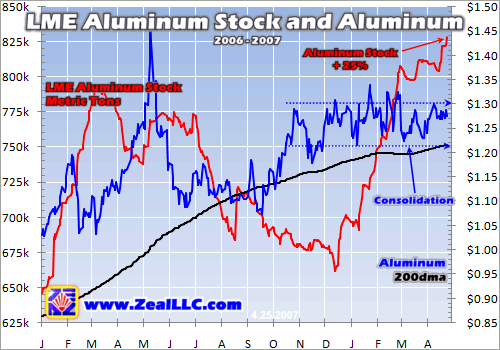 Are Base Metals Reliable Economic Indicators