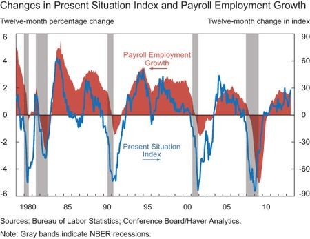 Are Consumer Confidence Indices Useful As Leading Indicators