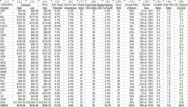 Are ETFs With The Biggest Price Upside Potential From MarketMaker Forecasts The Best