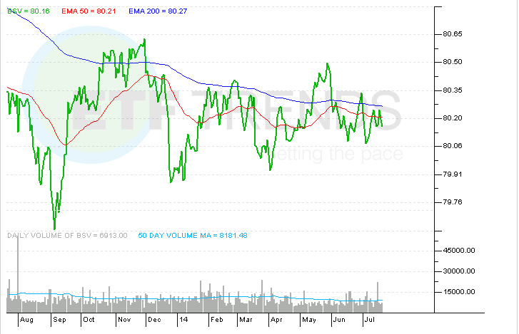 Are Interest Rates Rising This ETF Is Ready