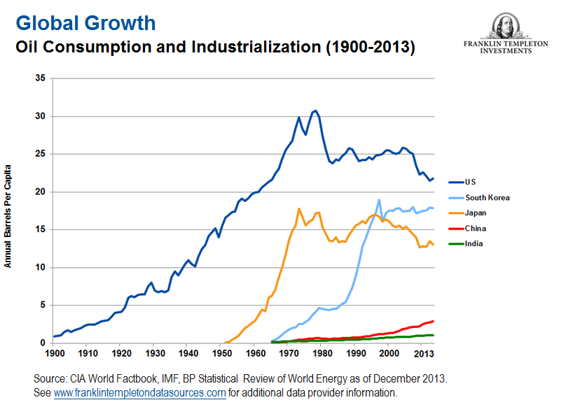 Are Lower Oil Prices Here to Stay