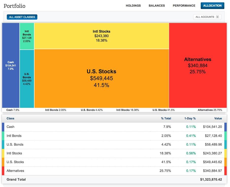 Asset Allocation For Young Investors Money Under 30