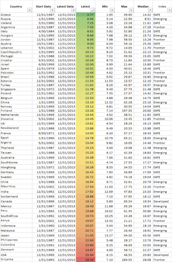 As an Investor Do You Want a Stock to Have a High or Low PE Ratio