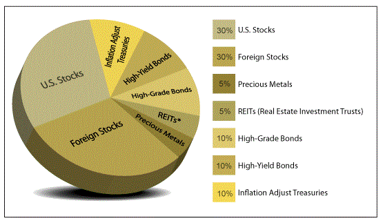 Early Retirement Investing 101 Figure Out Your Asset Allocation