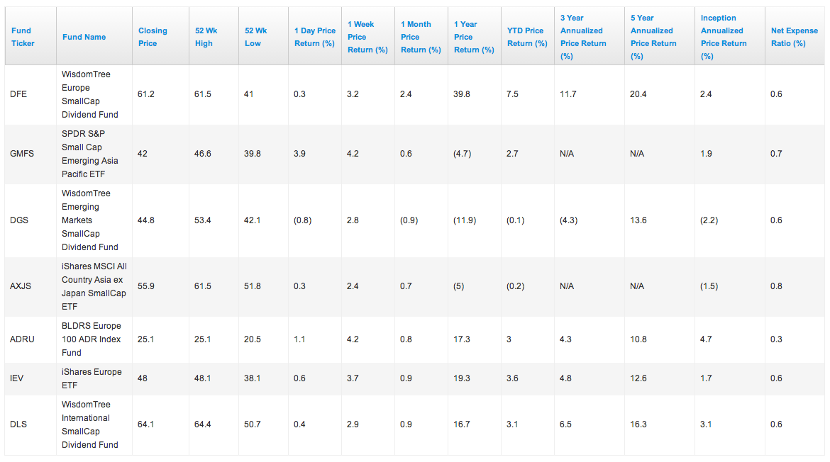 Asset Allocation With WisdomTree ETFs