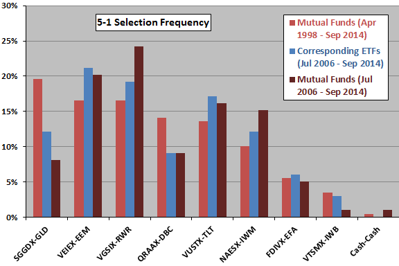 Mutual Funds Performance Consistency Can You Pick A Winner