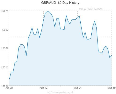 Aussie Dollar The 3 Most Important Trading Days