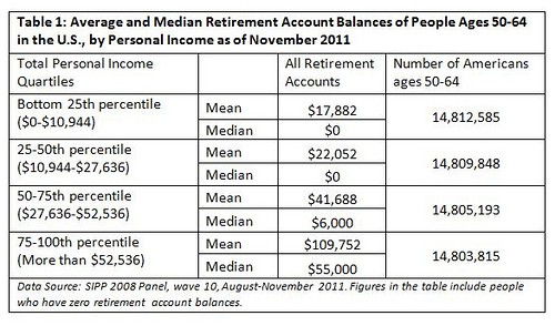 Average 401k and IRA Balances and Returns Up in 2012