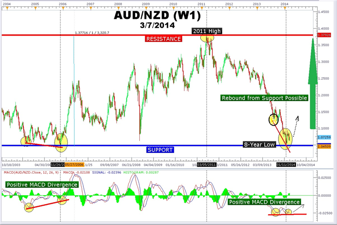 A Forex Position Trading Strategy