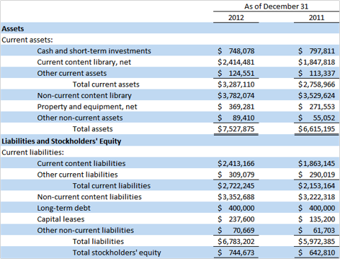 Balance Sheet Analysis