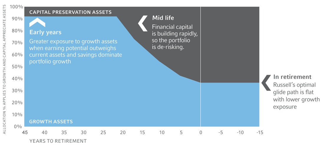 Target Date Investment Models for Investors