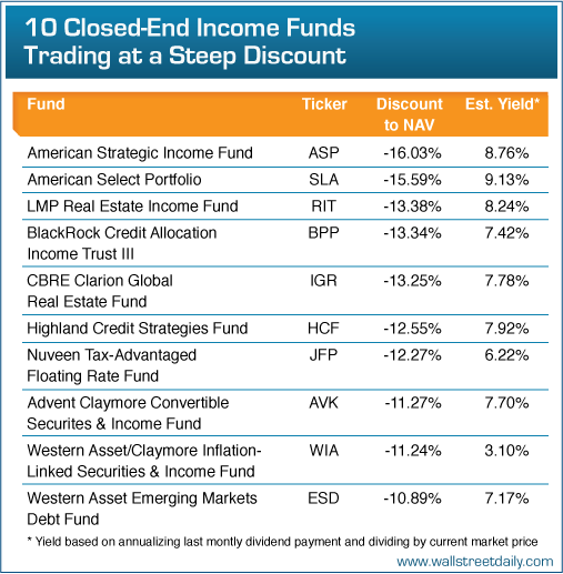 Generate DoubleDigit Income as Investors Panic