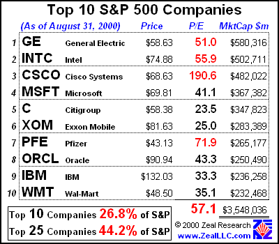 Based on Real Math the S&P 500 Is Fairly Valued