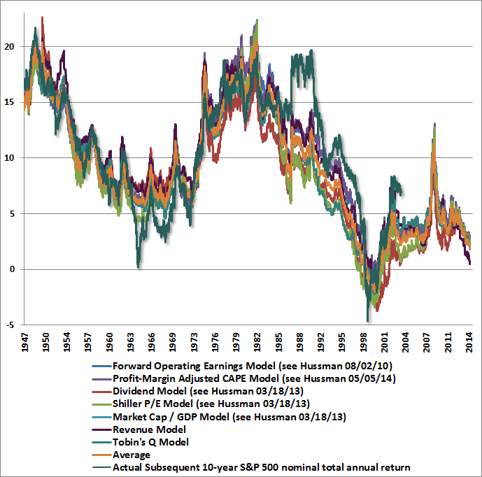 Based on Real Math the S&P 500 Is Fairly Valued