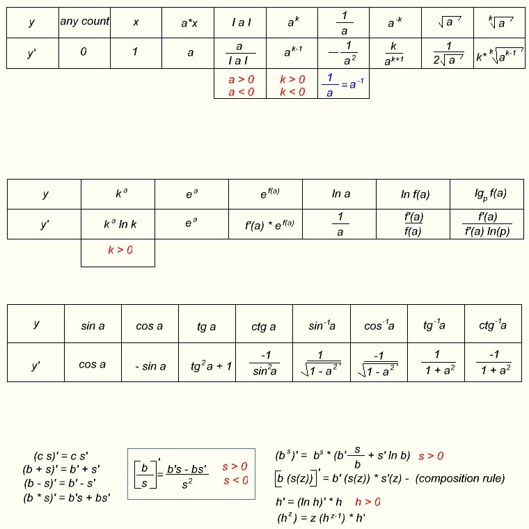 Basic Derivatives