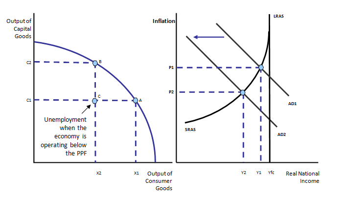 Basic MacroeconomicsWhat causes unemployment