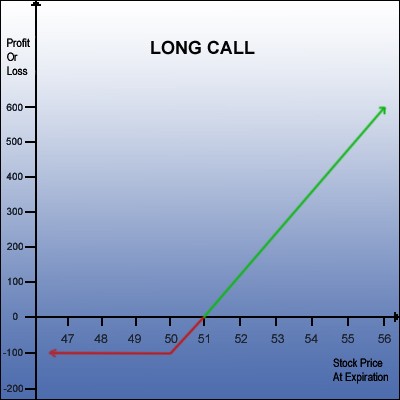 Basic options trading strategies