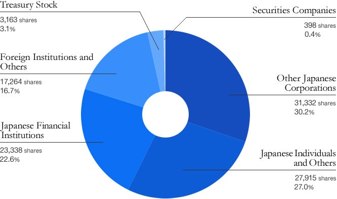 Basic Stock Information