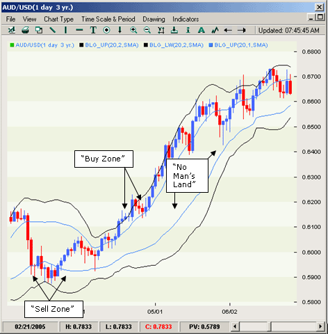 Trading Stocks with the Bollinger Bands