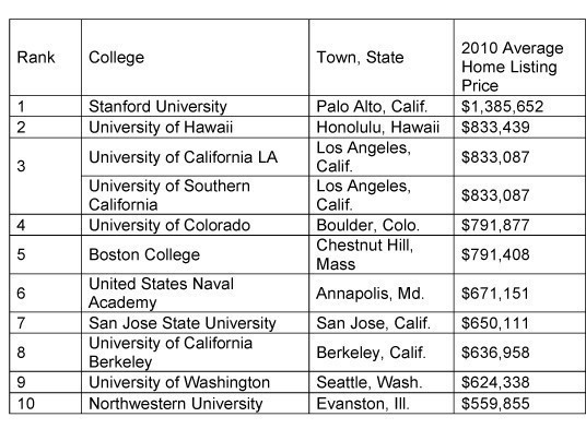 Top 10 College Towns for Real Estate Investing