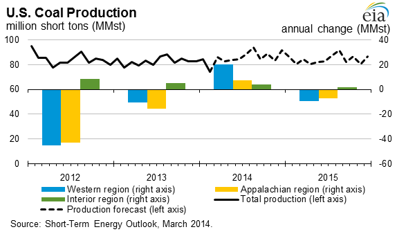 Best Coal Stocks 3 Picks to Show Coal is King Contrarian Profits