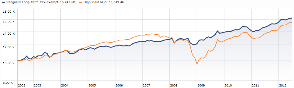 Back To Municipal Bond Basics