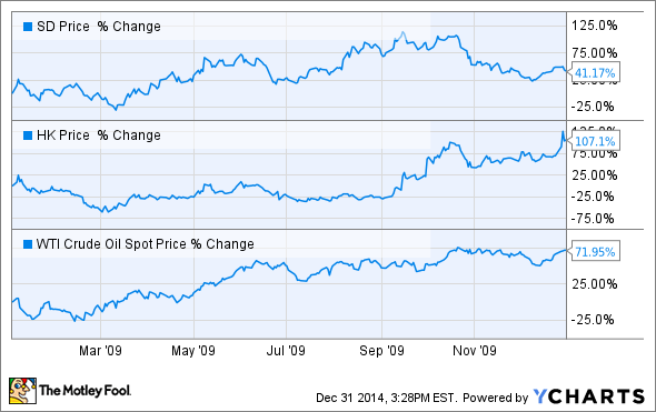 Best Oil Stocks for the HighRisk Investor