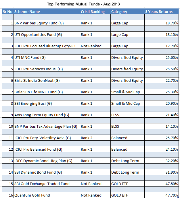 Best Performing Mutual Funds