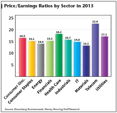 Best Sectors for 2014