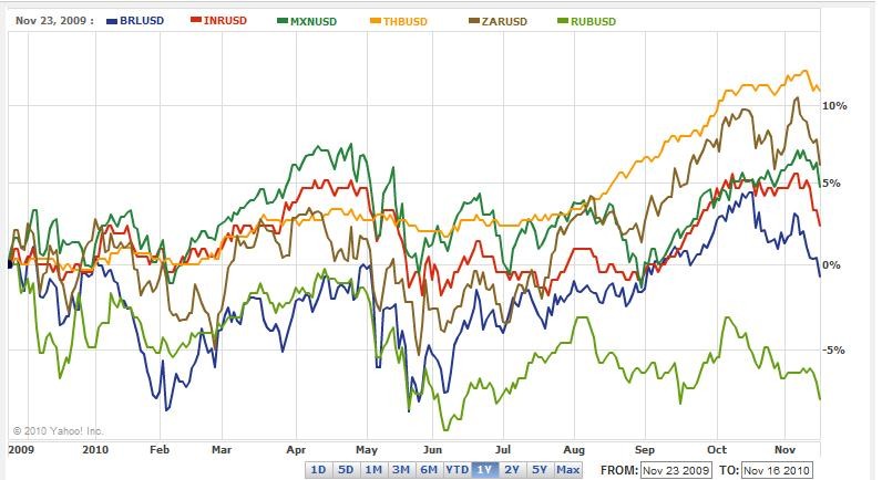 Best Stocks for 2014 Bet Against Emerging Markets With EUM