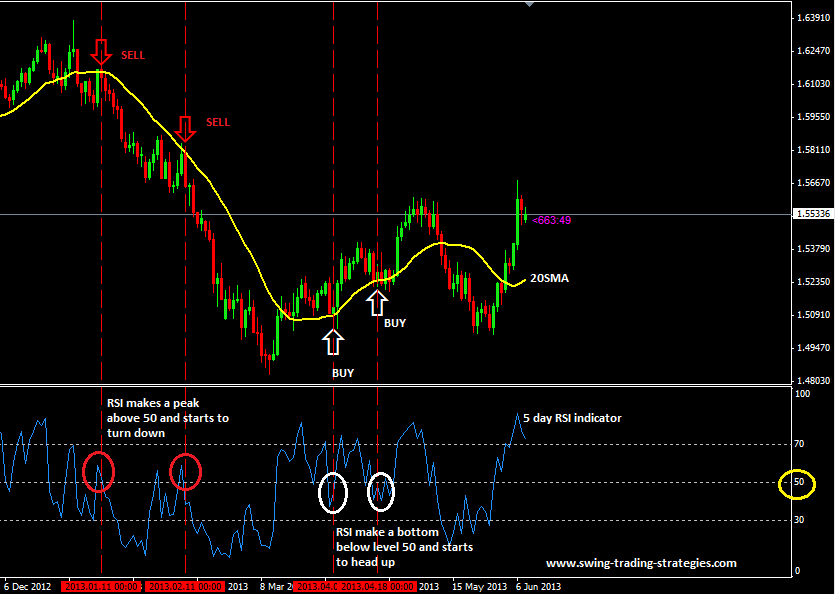 CCI Swing Trading Strategy