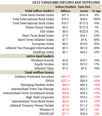 Mutual Funds Why Vanguard Won 2014 and What That Means for 2015