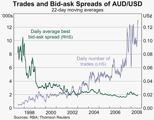 How To Calculate The BidAsk Spread