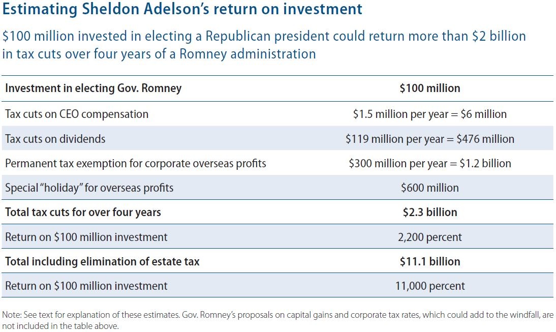 Big Oil Taxes Tax Breaks Profits Savings Politics