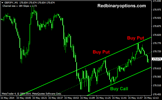 Binary options gold indicator