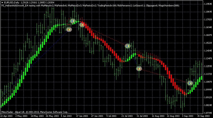 Forex Trading Made Easy MetaTrader Expert Advisor