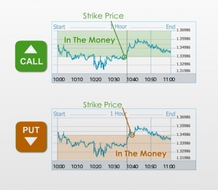 Binary Options Trading by